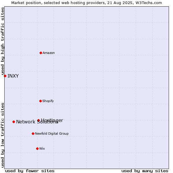 Market position of Hostinger vs. Network Solutions vs. INXY