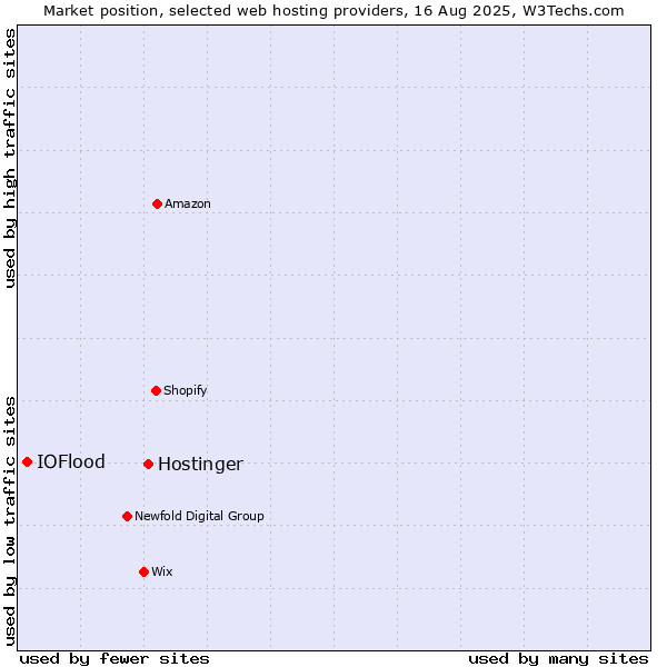 Market position of Hostinger vs. IOFlood