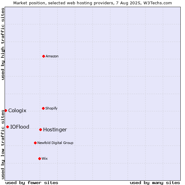 Market position of Hostinger vs. IOFlood vs. Cologix