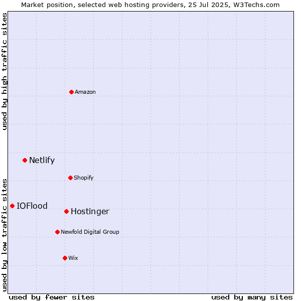 Market position of Hostinger vs. Netlify vs. IOFlood