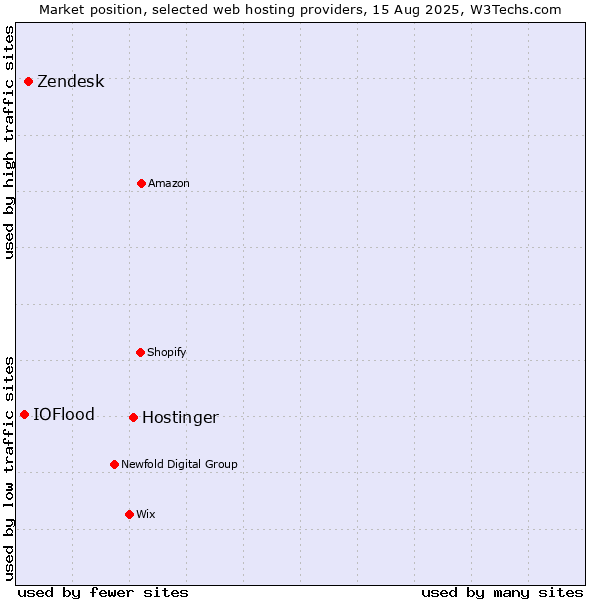 Market position of Hostinger vs. Zendesk vs. IOFlood