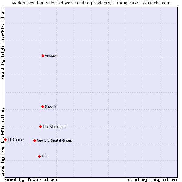 Market position of Hostinger vs. IPCore