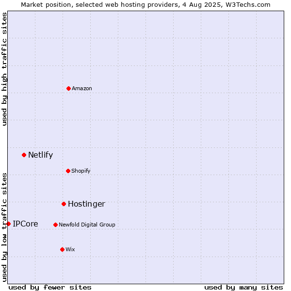 Market position of Hostinger vs. Netlify vs. IPCore
