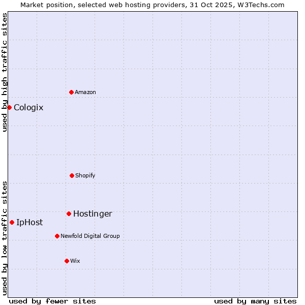 Market position of Hostinger vs. IpHost vs. Cologix