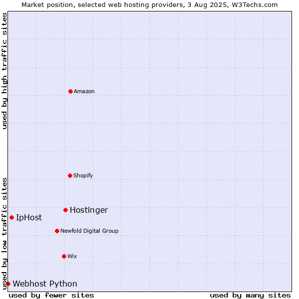Market position of Hostinger vs. IpHost vs. Webhost Python