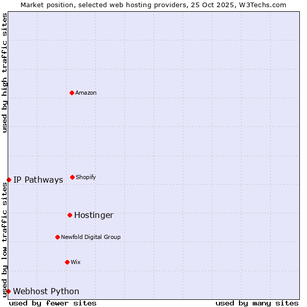 Market position of Hostinger vs. IP Pathways vs. Webhost Python
