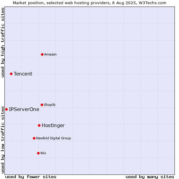 Market position of Hostinger vs. Tencent vs. IPServerOne