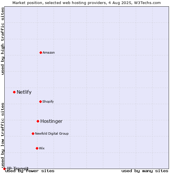 Market position of Hostinger vs. Netlify vs. IP Transit