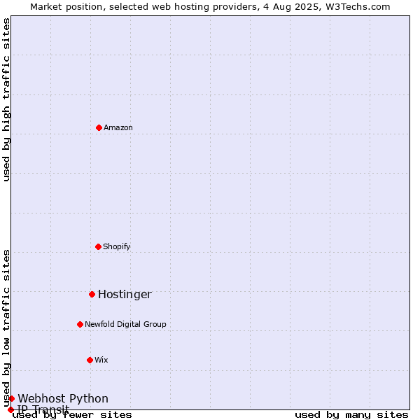 Market position of Hostinger vs. Webhost Python vs. IP Transit