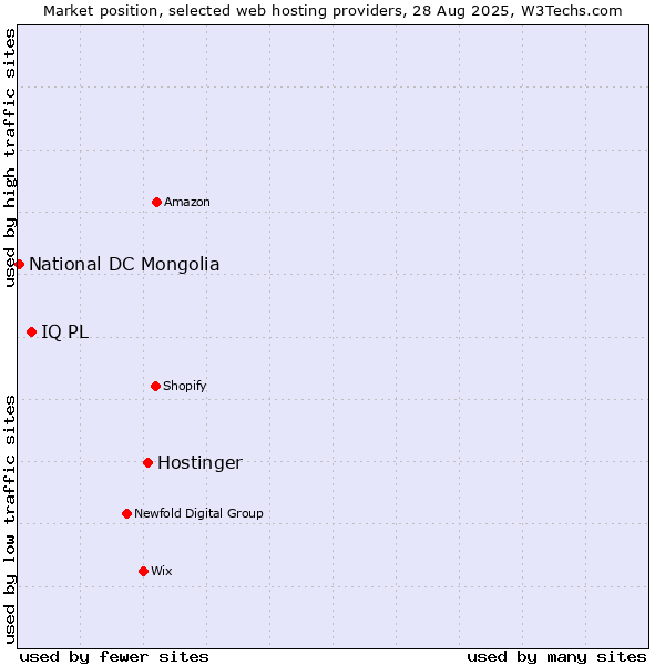 Market position of Hostinger vs. IQ PL vs. National DC Mongolia
