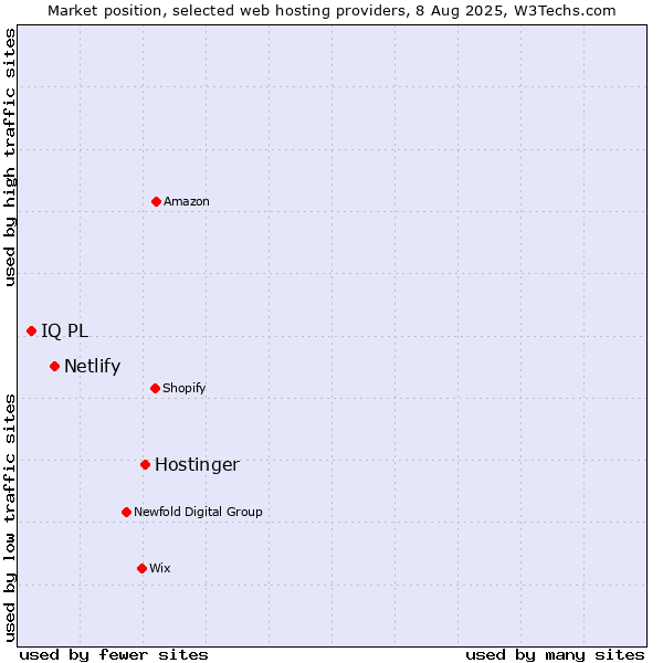 Market position of Hostinger vs. Netlify vs. IQ PL