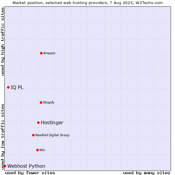 Market position of Hostinger vs. IQ PL vs. Webhost Python