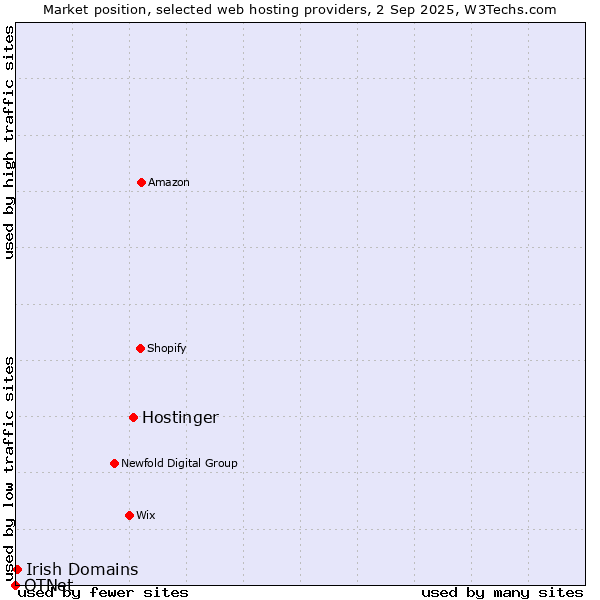 Market position of Hostinger vs. Irish Domains vs. OTNet