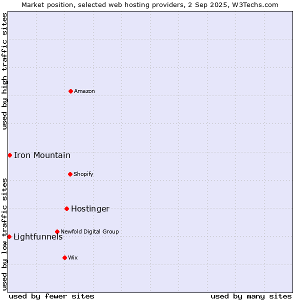 Market position of Hostinger vs. Iron Mountain vs. Lightfunnels