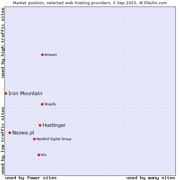 Market position of Hostinger vs. Nazwa.pl vs. Iron Mountain