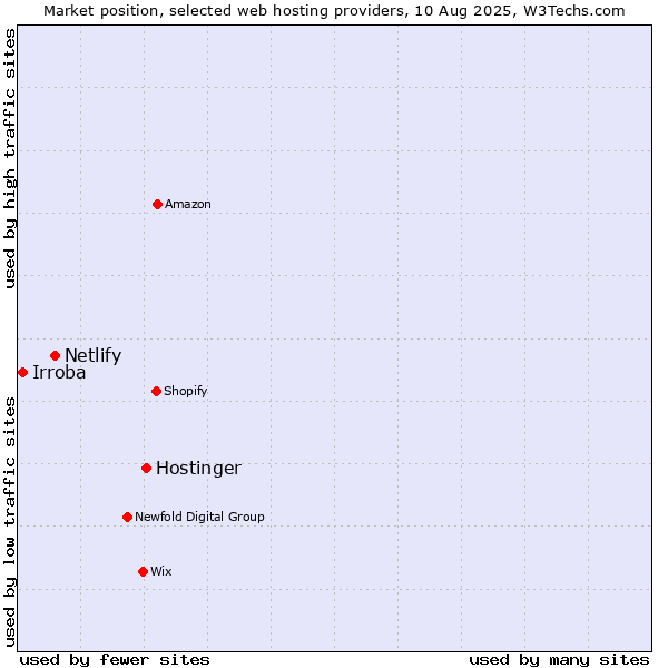 Market position of Hostinger vs. Netlify vs. Irroba