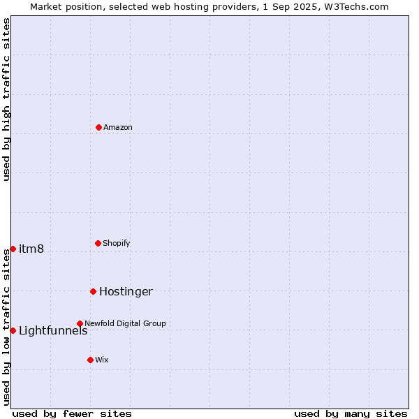 Market position of Hostinger vs. itm8 vs. Lightfunnels
