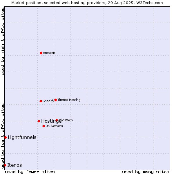 Market position of Hostinger vs. Lightfunnels vs. Itenos