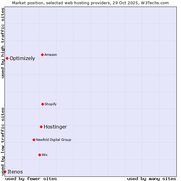 Market position of Hostinger vs. Optimizely vs. Itenos
