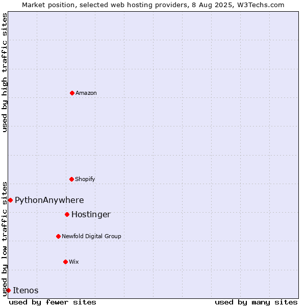 Market position of Hostinger vs. PythonAnywhere vs. Itenos