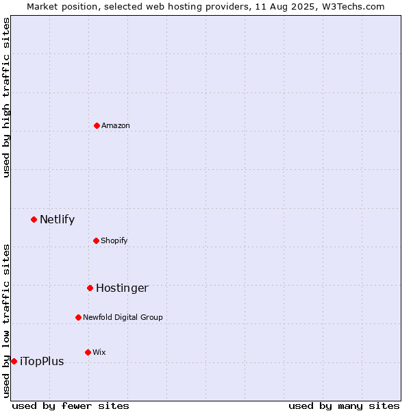 Market position of Hostinger vs. Netlify vs. iTopPlus