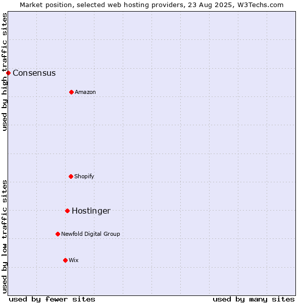 Market position of Hostinger vs. Consensus