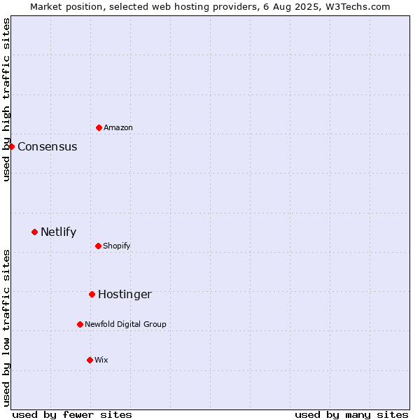 Market position of Hostinger vs. Netlify vs. Consensus