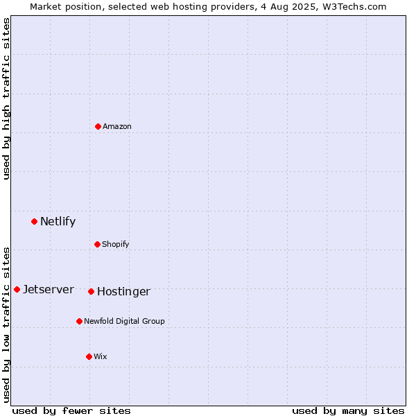 Market position of Hostinger vs. Netlify vs. Jetserver