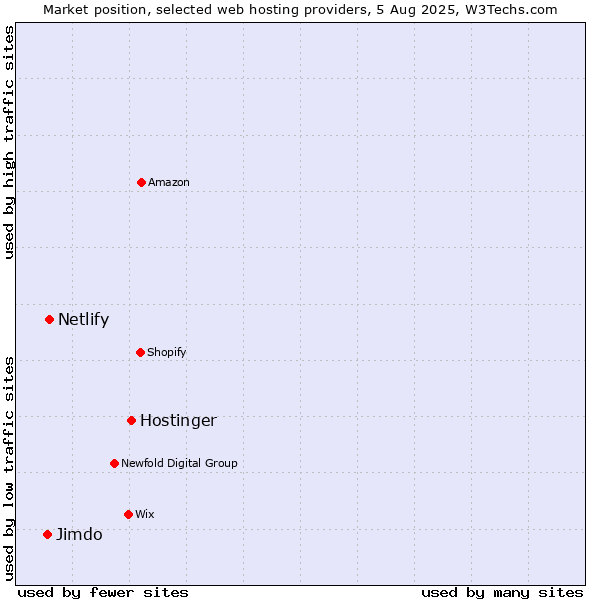 Market position of Hostinger vs. Netlify vs. Jimdo