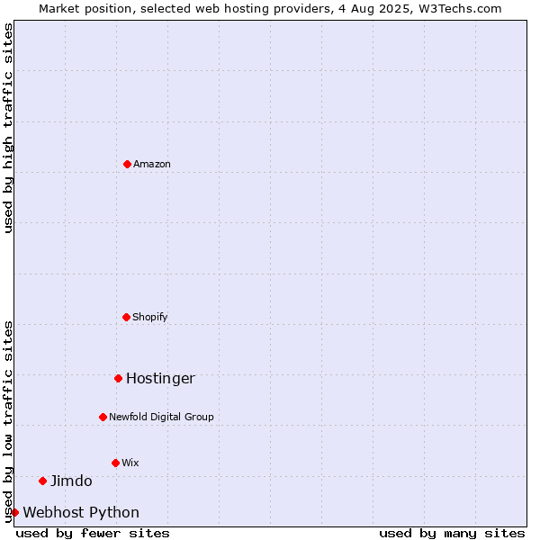 Market position of Hostinger vs. Jimdo vs. Webhost Python