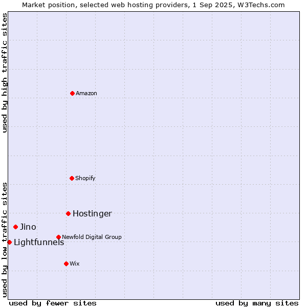 Market position of Hostinger vs. Jino vs. Lightfunnels