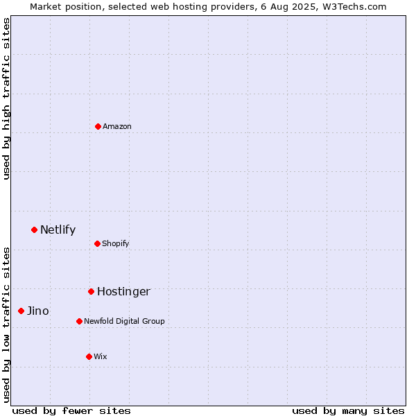 Market position of Hostinger vs. Netlify vs. Jino