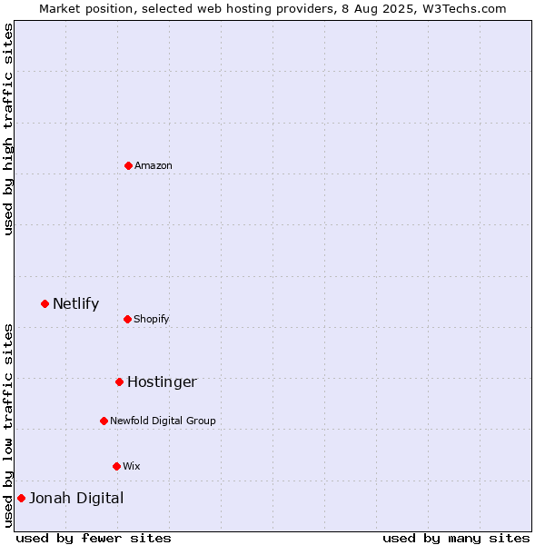 Market position of Hostinger vs. Netlify vs. Jonah Digital