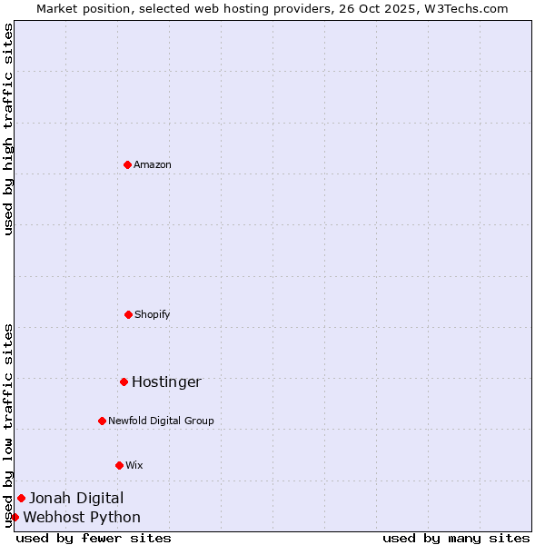 Market position of Hostinger vs. Jonah Digital vs. Webhost Python
