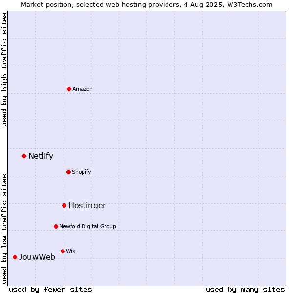 Market position of Hostinger vs. Netlify vs. JouwWeb