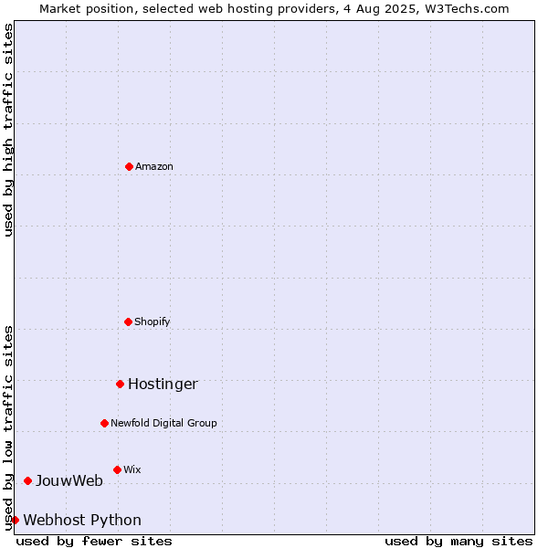 Market position of Hostinger vs. JouwWeb vs. Webhost Python