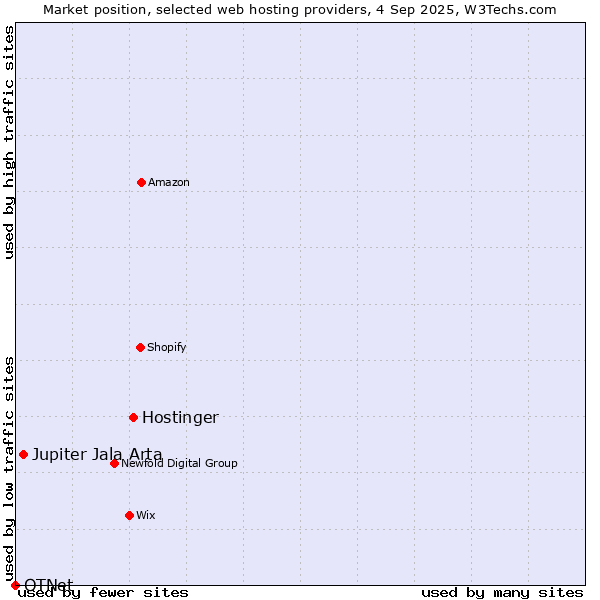 Market position of Hostinger vs. Jupiter Jala Arta vs. OTNet