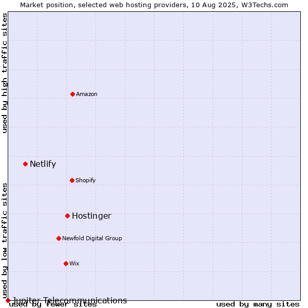 Market position of Hostinger vs. Netlify vs. Jupiter Telecommunications