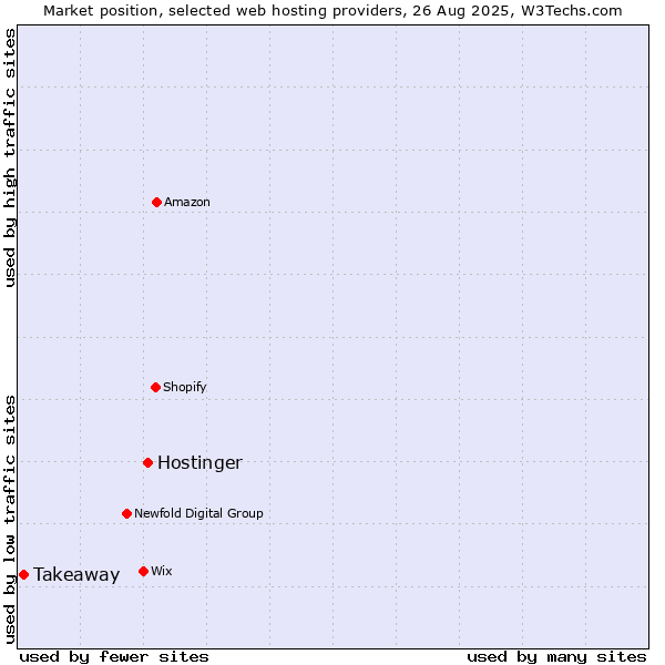 Market position of Hostinger vs. Takeaway