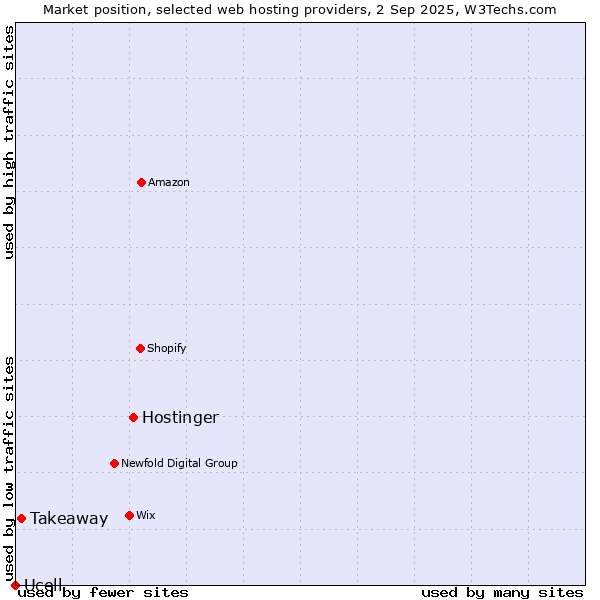 Market position of Hostinger vs. Takeaway vs. Ucell