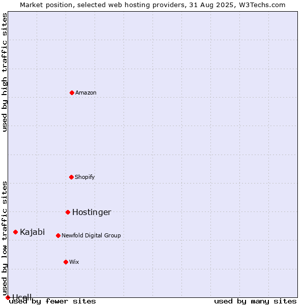 Market position of Hostinger vs. Kajabi vs. Ucell