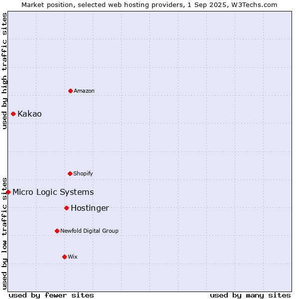 Market position of Hostinger vs. Kakao vs. Micro Logic Systems