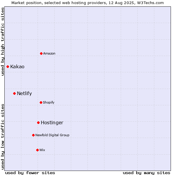 Market position of Hostinger vs. Netlify vs. Kakao