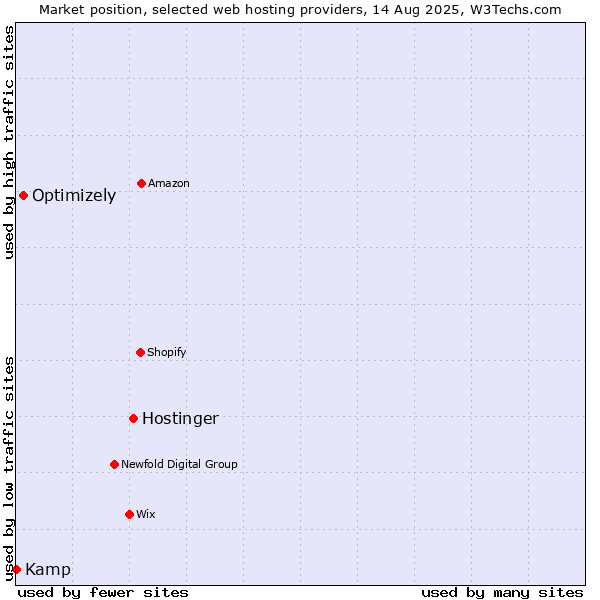 Market position of Hostinger vs. Optimizely vs. Kamp