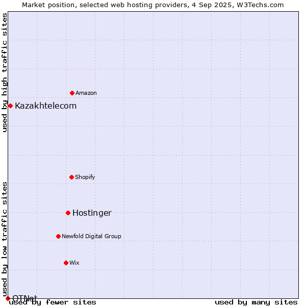Market position of Hostinger vs. Kazakhtelecom vs. OTNet