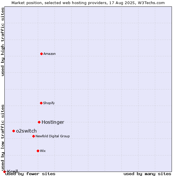 Market position of Hostinger vs. o2switch vs. Kcell