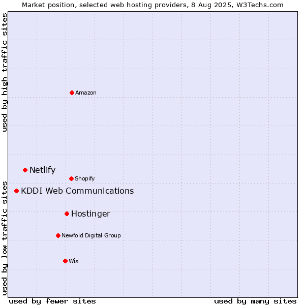 Market position of Hostinger vs. Netlify vs. KDDI Web Communications