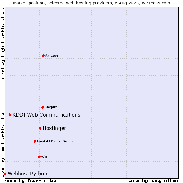 Market position of Hostinger vs. KDDI Web Communications vs. Webhost Python