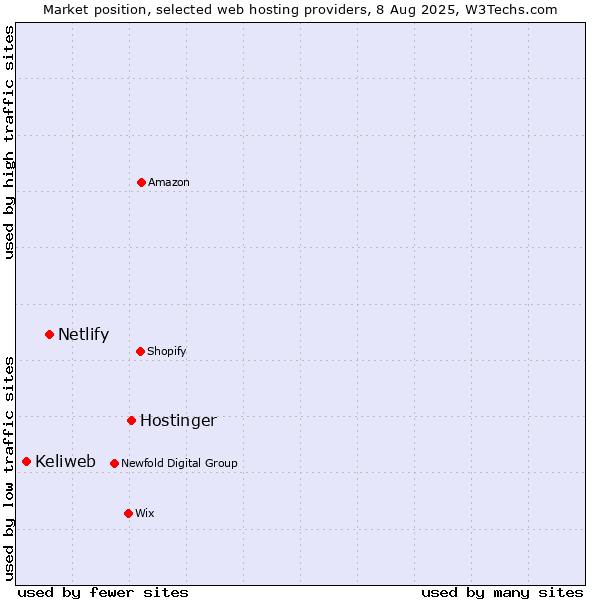 Market position of Hostinger vs. Netlify vs. Keliweb