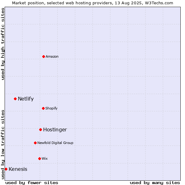 Market position of Hostinger vs. Netlify vs. Kenesis